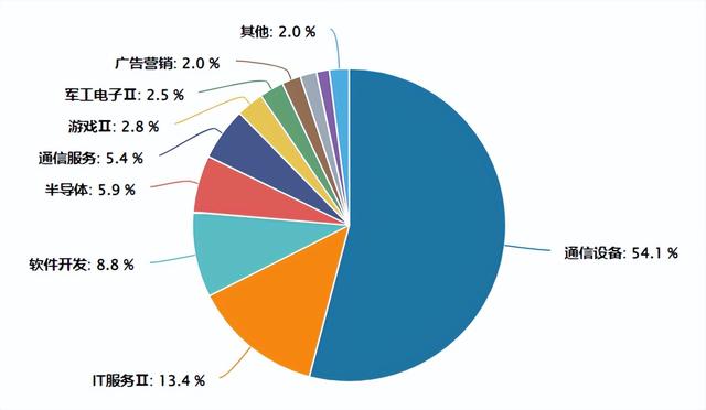 英伟达千亿投资OpenAI引爆人工智能，哪些方向可以关注？