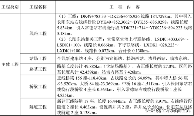 新建宜昌至常德高速铁路——工程概况