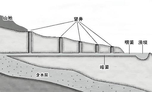 吐鲁番探坎儿井
