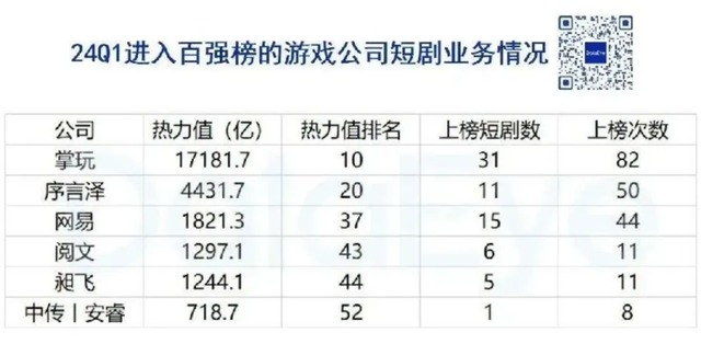 砸2亿！短剧巨头在杭州盖新总部