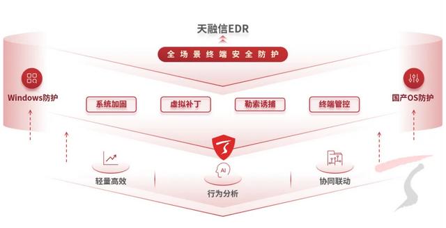 数千万终端的选择！天融信EDR助力破解“Windows10停服”困局