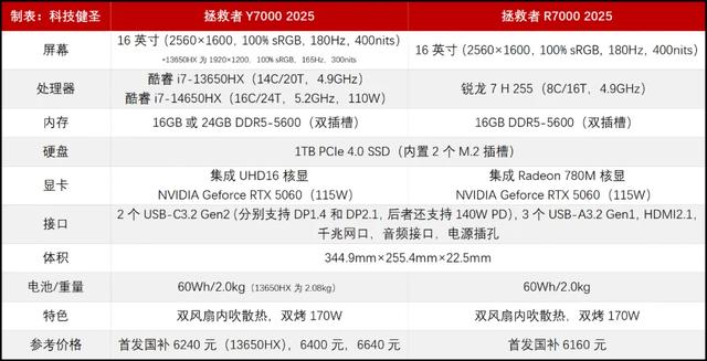 少了一个P！2025款的拯救者Y7000和R7000都哪变了？