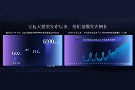 火山引擎“AI创新巡展”首站落幕成都：豆包大模型日均Tokens使用量破5000亿，客户使用量爆发式增长图片