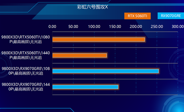 关公战秦琼！哪个游戏强？RX9070GRE和RTX5060TI对比实测！