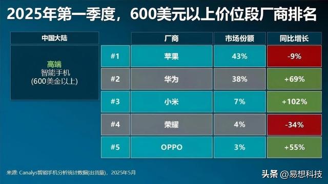 小米高端只能小孩桌，旗舰手机占比远落后华为，价格差距也不小