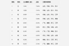 中国十大姓氏排名变化（2025 年）图片
