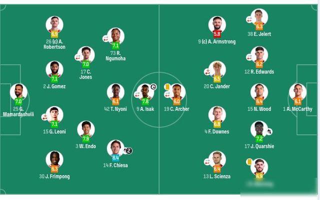 轮换11人！利物浦仍2-1晋级 伊萨克处子球 埃基蒂克破门庆祝染红