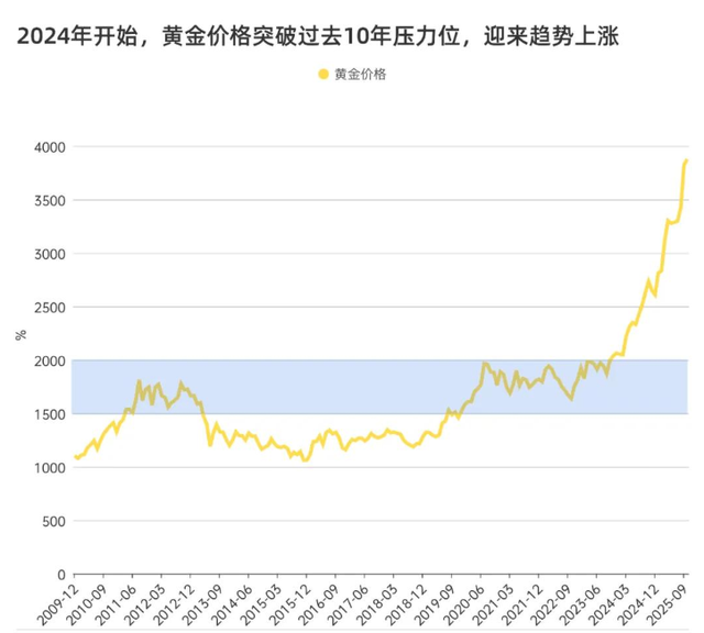 A 股 vs 黄金谁先破 4000？三年关键事件改写黄金价值逻辑