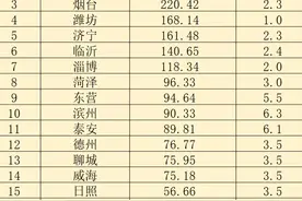 2025年首季山东省16地市地方财政收入及同比增幅一览表图片