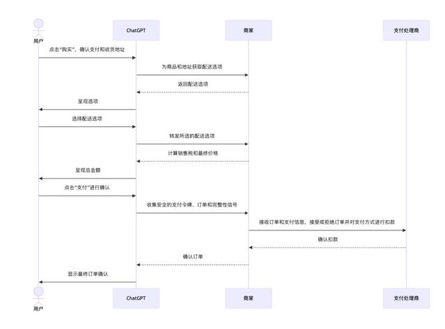 OpenAI放大招，即时结账！ChatGPT购物直达，出海人该怎么接？