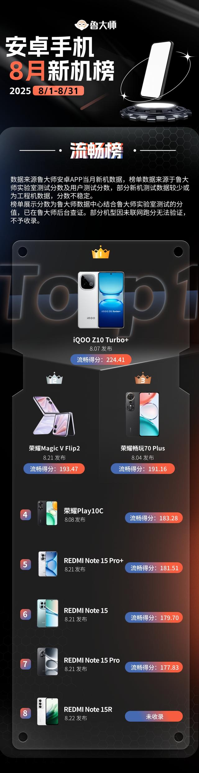 鲁大师8月性能/流畅/AI榜：iQOO下放旗舰芯夺双冠，荣耀AI登顶