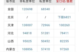 各省市平均工资（2024年社保基数)图片