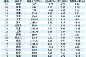 2023年末各省常住人口排名:山东超过河南，浙江第7，江西领先福建图片