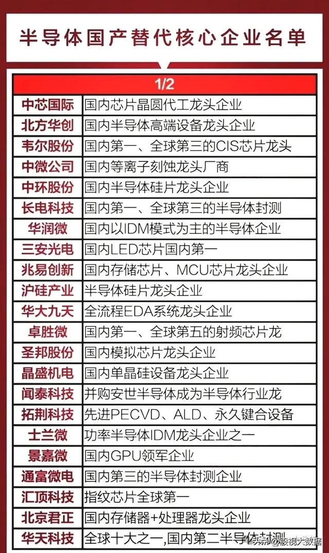半导体芯片国产替代迎来重大机会，芯片产业链龙头企业有哪些？