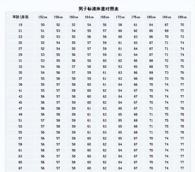 男性152-188cm标准体重对照表，若你“达标”，恭喜！还不算胖！