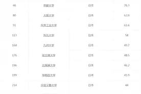除东大京大外：五所实力比肩国内985/211的日本顶尖学府！图片