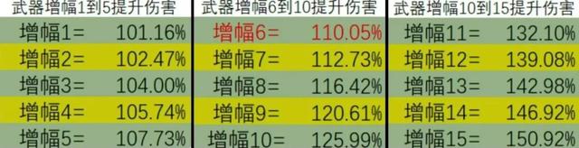 DNF手游：增幅提升率曝光，4件防具不如1把武器，最高增加50%伤害