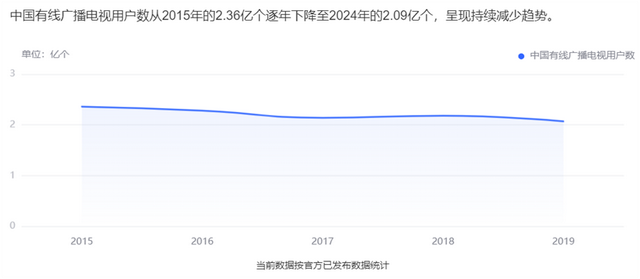 有线电视“跌”得很稳定