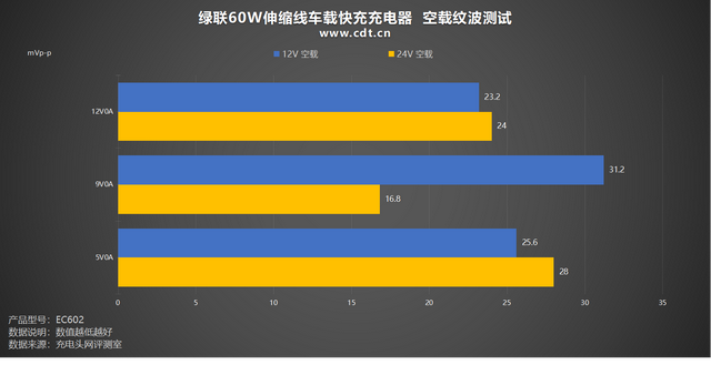 绿联 60W 伸缩线车载快充评测：全协议覆盖，手机平板都能 “喂饱”