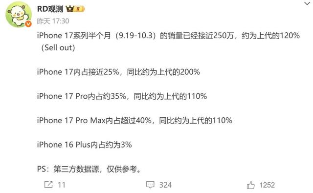 iPhone17ProMax拒绝翻车，这销量让我彻底服了！