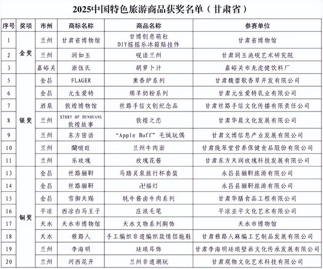 2025中国特色旅游商品大赛甘肃省斩获3金7银8铜佳绩