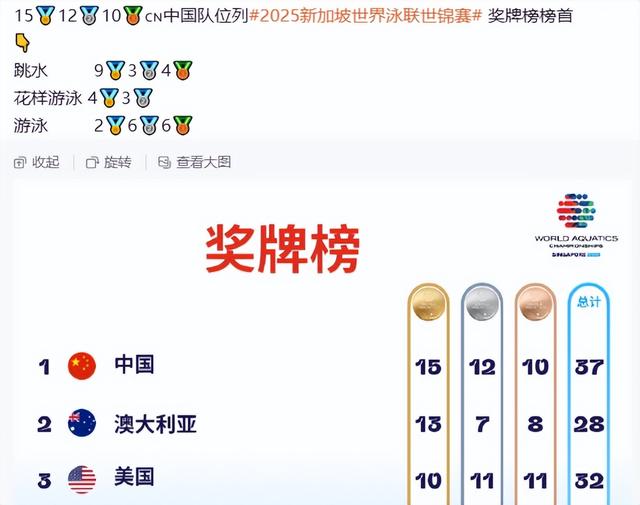 世界泳联世锦赛收官才一天，传来3大重磅消息，原来周继红没说错
