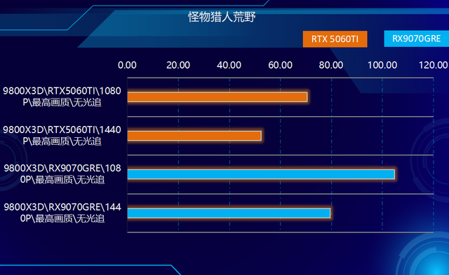 关公战秦琼！哪个游戏强？RX9070GRE和RTX5060TI对比实测！
