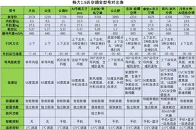 1.5匹格力空调哪个系列好？性价比最高？格力空调最全选购指南图片