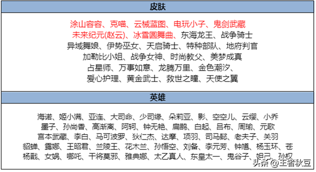 王者荣耀：限时点券再送200，阿离新皮肤免费兑换，6款皮肤返场
