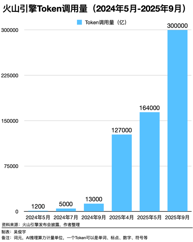 谷歌AI平台全球第一 火山引擎中国第一
