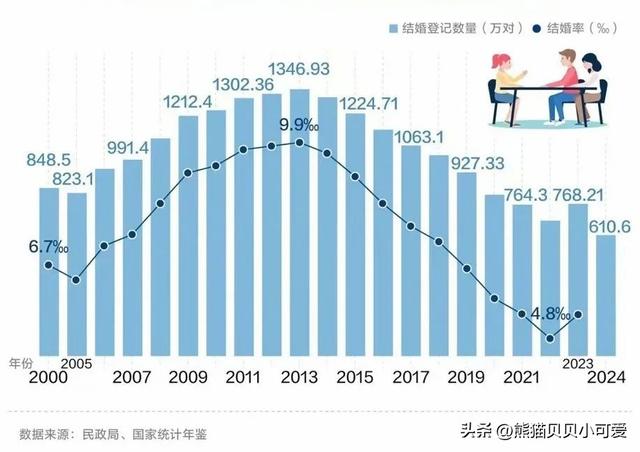 为什么当下年轻人都不结婚了