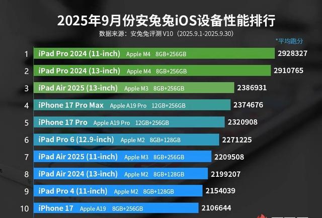 iPhone 17 Pro Max跌出前三名？特性列巨变太意外了！