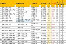 2023中本贯通分数线排名：专业、高校及分差图片