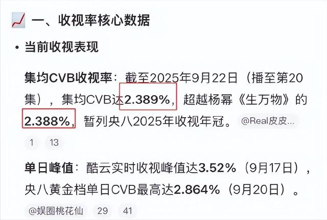 《灼灼韶华》以微弱优势超越了《生万物》，登顶央八收视榜首