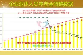 吉林省2025年养老金调整即将到来，1000元和4000元涨幅会一样吗？图片