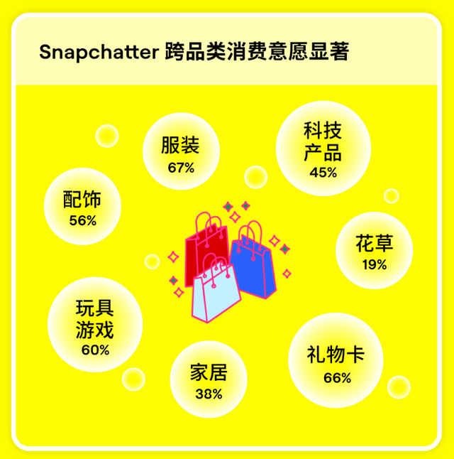全球9亿+活跃用户 Snapchat 成为年终跨境电商增长秘诀