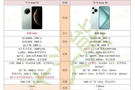 华为mate70与华为p70之间选择哪款手机呢？有点纠结？图片