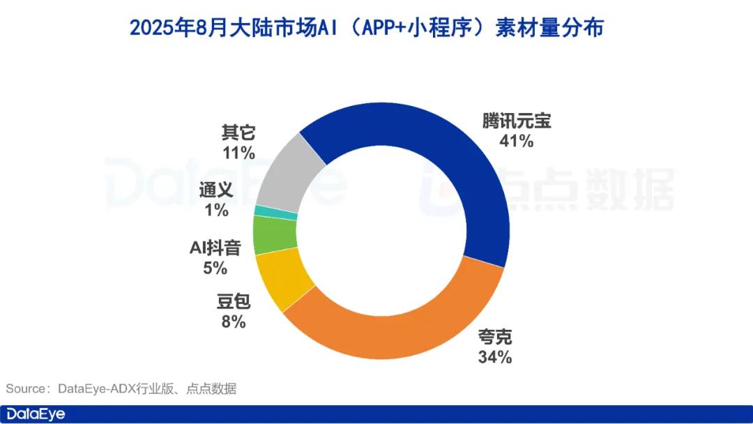 8月AI月报:全球AI下载3.7亿!字节3款AI暴涨!