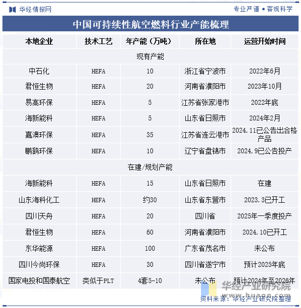 2025年中国可持续航空燃料行业市场规模、需求占比及市场竞争格局