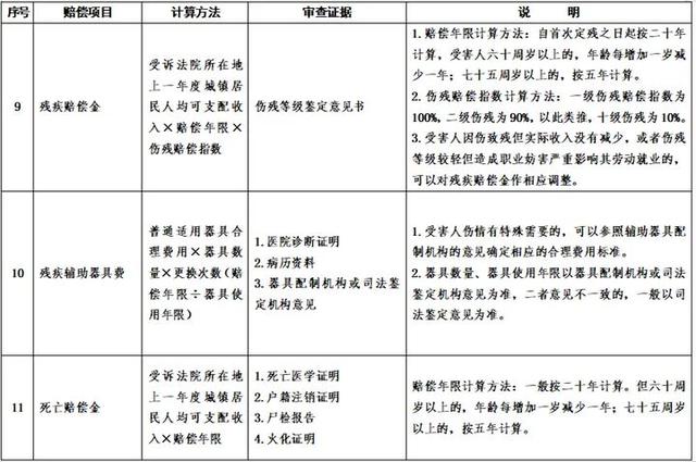 山东将实施交通事故赔偿统一标准：医疗费、误工费、护理费等超20项赔偿项目有了“硬标尺”