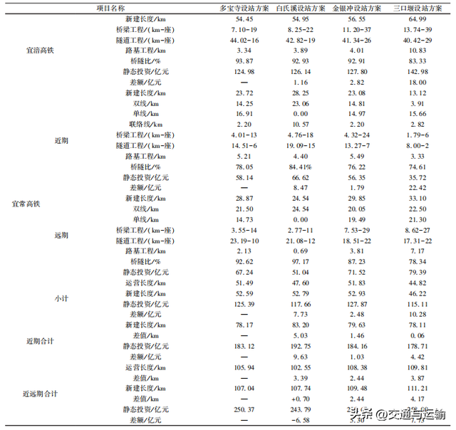 宜常高铁引入宜昌地区接轨方案研究