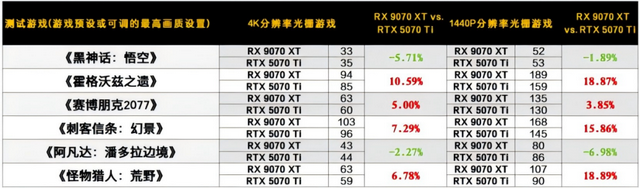 光栅性能胜过RTX 5070 Ti，暑期游戏显卡升级一步到位？Radeon RX 9070 XT是个不错的选择
