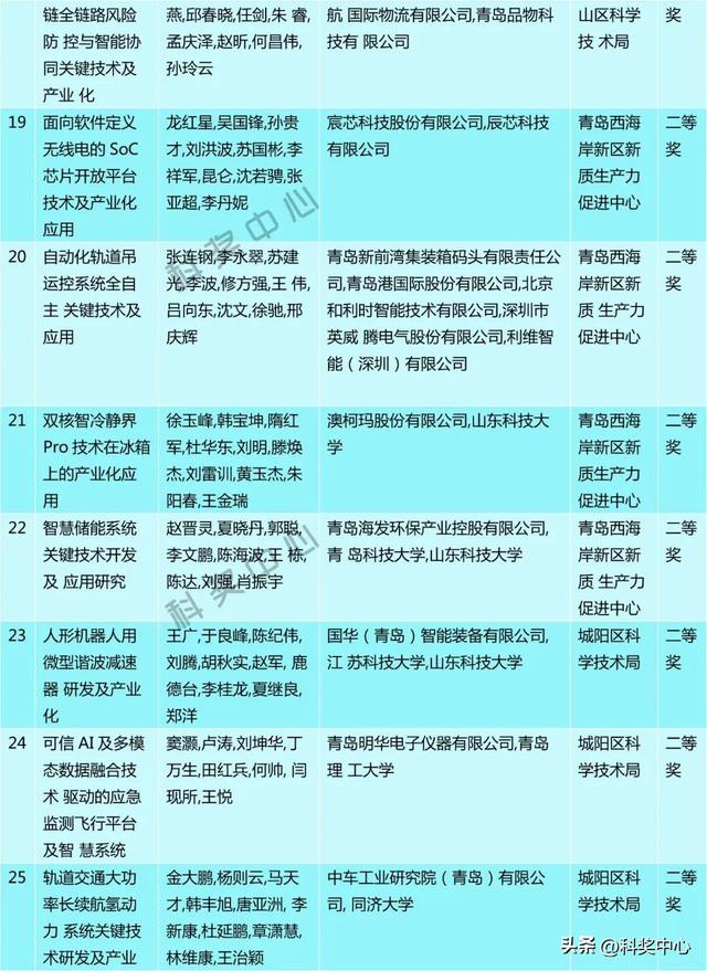 2025年度青岛市科学技术奖建议授奖人选和项目公示