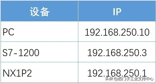 S7-1200/1500与不同品牌PLC的EtherNet/IP 互联步骤详解