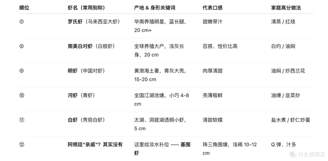 一篇文章带你吃透 12 种常见虾：产地、口感、营养和做法一次看完