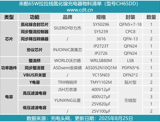 联想子品牌国补价113值不值得买？来酷65W拉拉线氮化镓充电器拆解