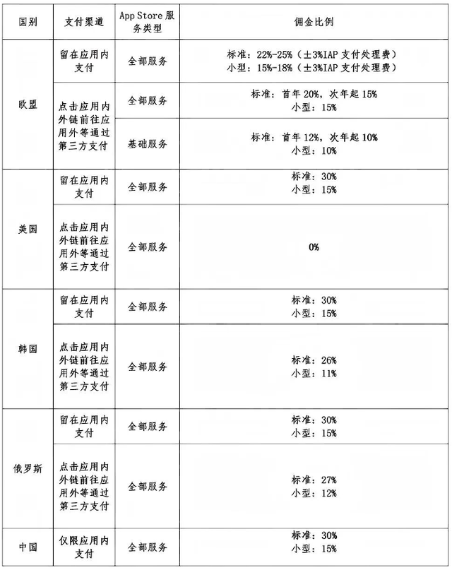 55 人联名告苹果！苹果税一年捞走64亿！中国区为何最高？