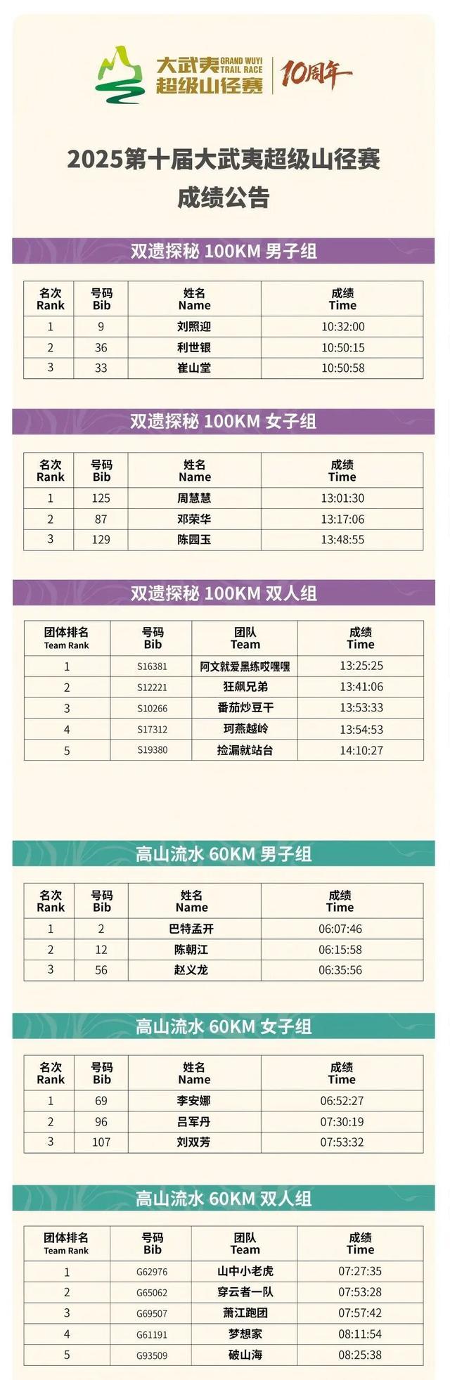 一叶见青山 万人证雅集 | 第十届大武夷超级山径赛圆满完赛
