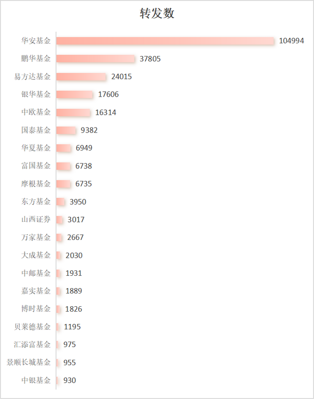 基金圈抖音流量集体“退潮”，有的涨粉百万，有的大量掉粉！