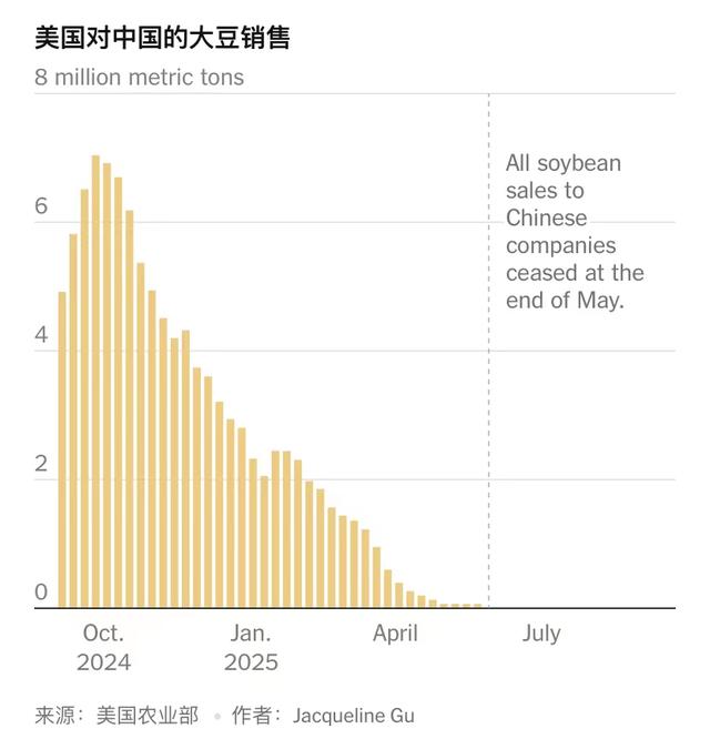 中国亮剑：已停购美国大豆4个月，要求先取消关税，然后再买